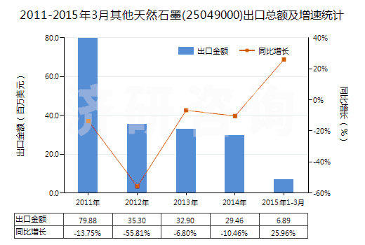 2011-2015年3月其他天然石墨(25049000)出口總額及增速統(tǒng)計(jì)